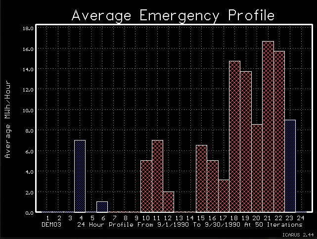 Results with mean and confidence levels